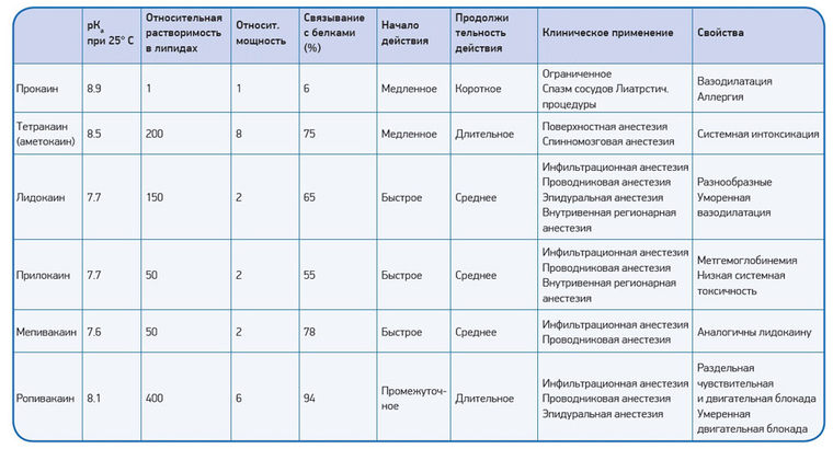 Аллергия На Лидокаин И Новокаин